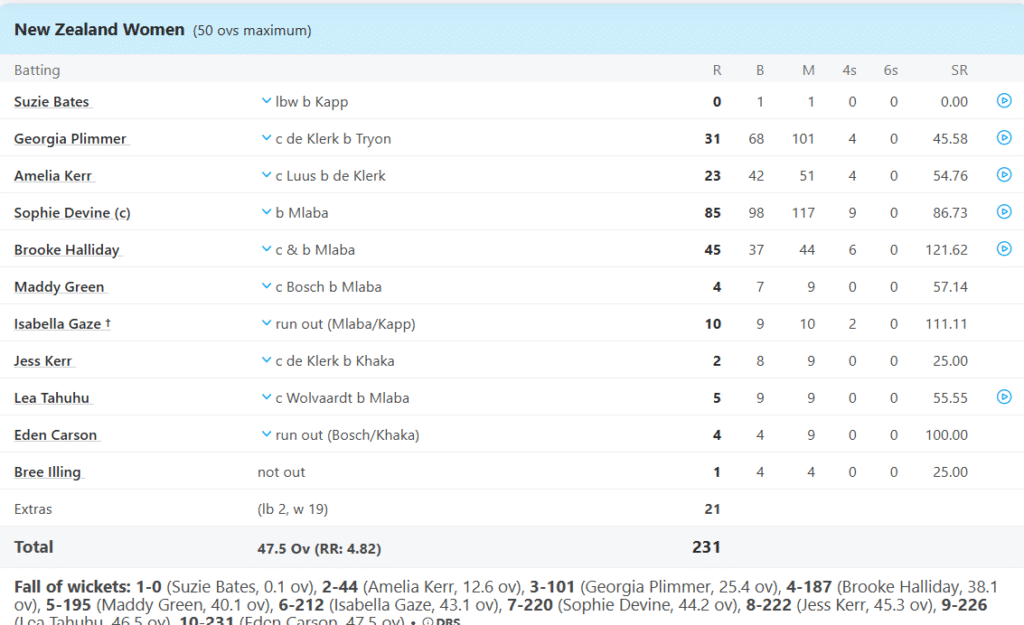 New Zealand Women Batting Line Up. Pic Credits: ESPNCricinfo