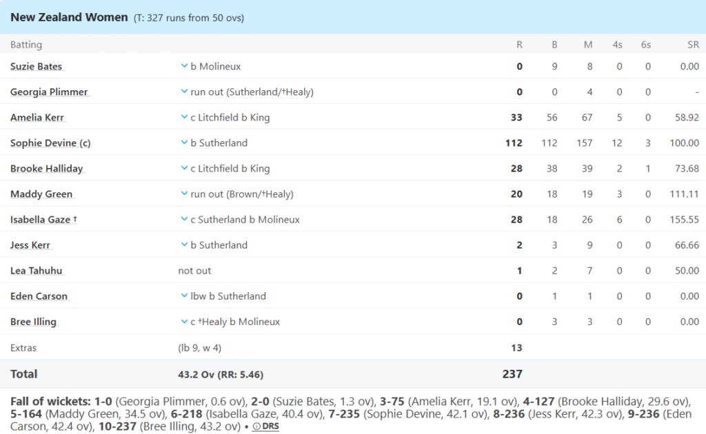 New Zealand Women Batting Line Up. Pic Credits: ESPNCricinfo