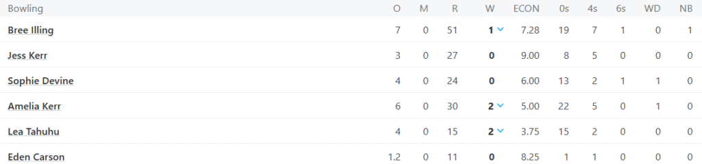 New Zealand Women Bowling Line Up. Pic Credits: ESPNCricinfo