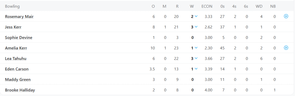 New Zealand Women Bowling Line Up. Pic Credits: ESPNCricinfo