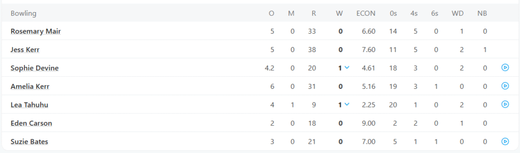 New Zealand Women Bowling Line Up. Pic Credits: ESPNCricinfo