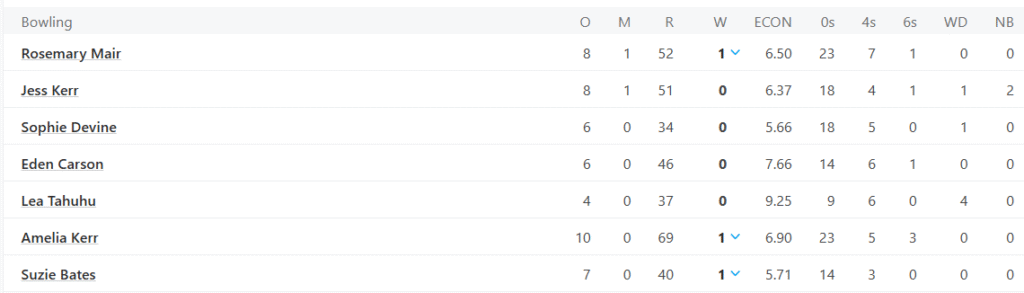 New Zealand Women Bowling Line Up. Pic Credits: ESPNCricinfo