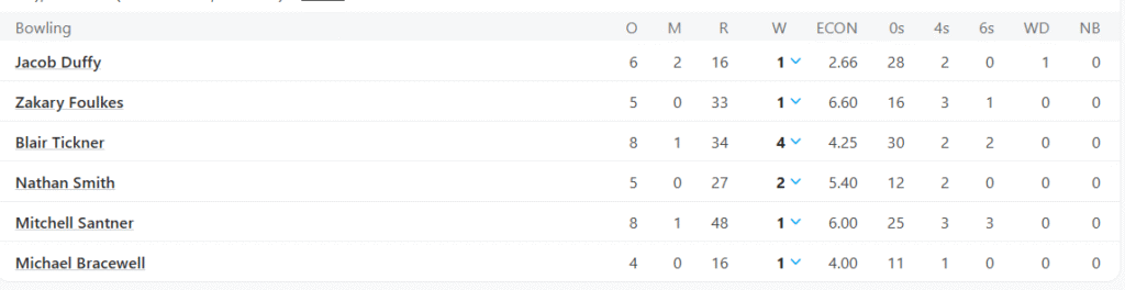 New Zealand's Batting Line Up. Pic Credits: ESPNcricinfo