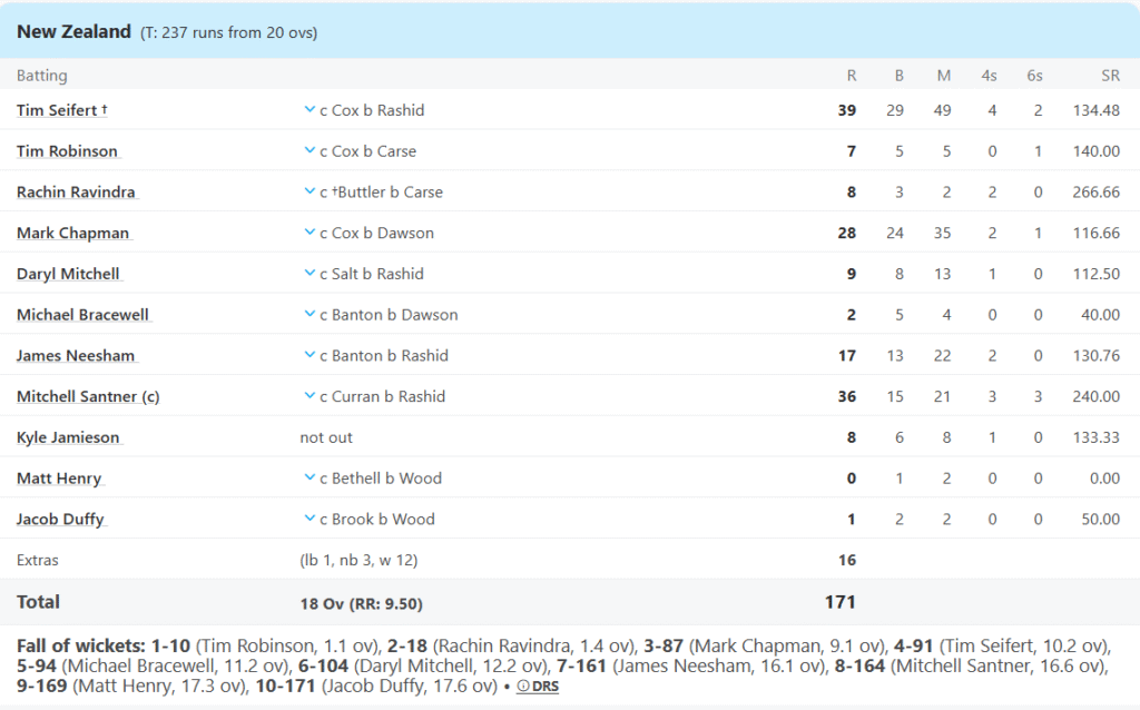 New Zealand's Batting Line Up, Pic Credits: ESPNcricinfo