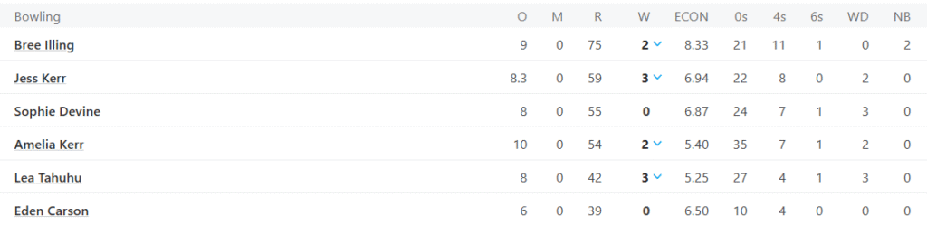 New Zealand's Bowling Line Up. Pic Credits: ESPNcricinfo