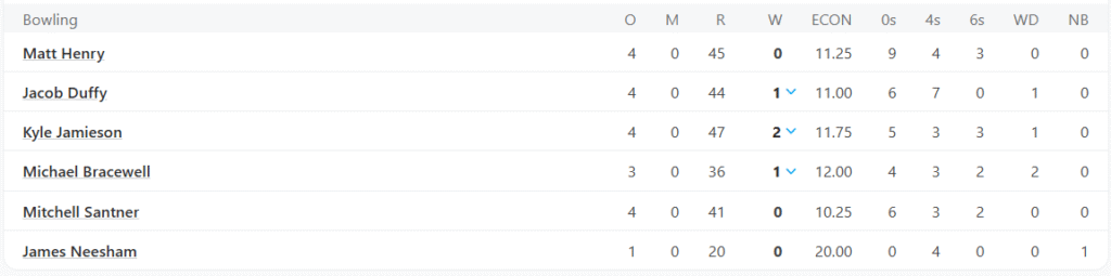New Zealand's Bowling Line Up. Pic Credits: ESPNcricinfo