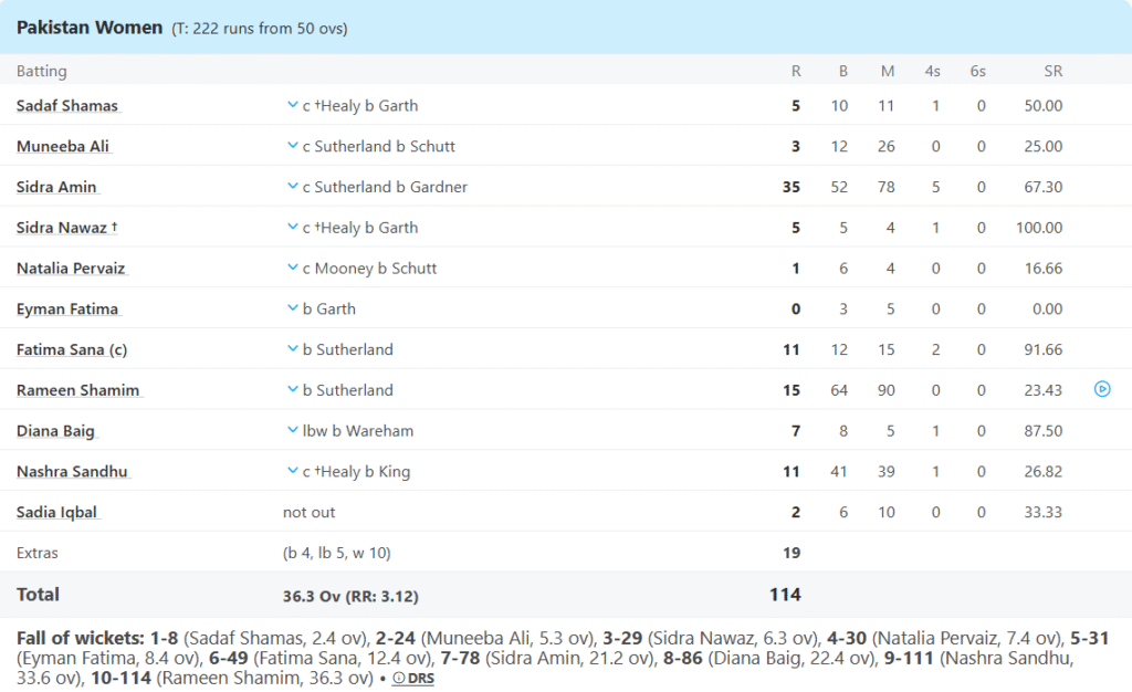 Pakistan Women Batting Line Up. Pic Credits ESPNCricinfo