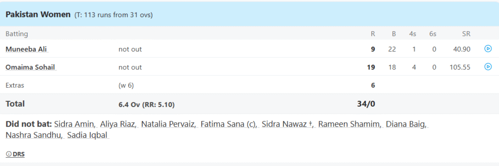 Pakistan Women Batting Line Up. Pic Credits: ESPNCricinfo