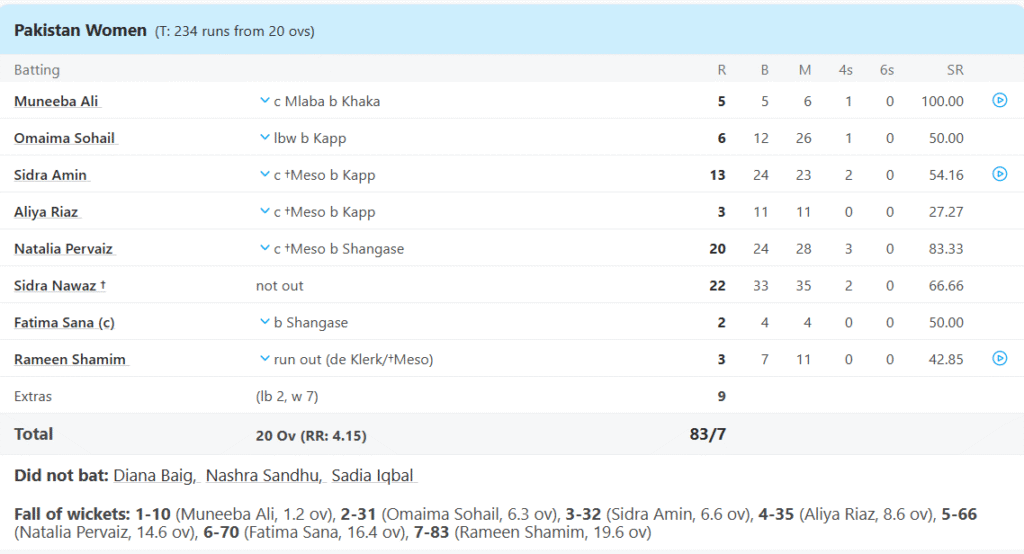 Pakistan Women Batting Line Up. Pic Credits: ESPNCricinfo