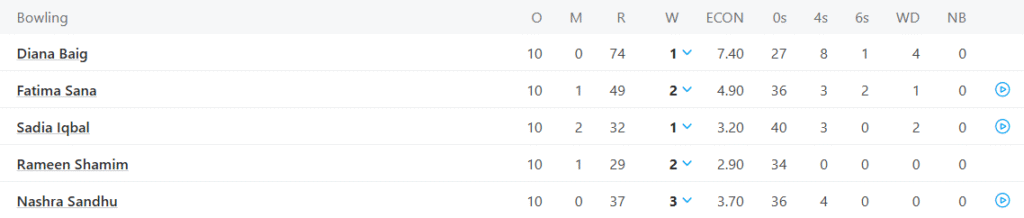 Pakistan Women Bowling Line Up. Pic Credits: ESPNCricinfo
