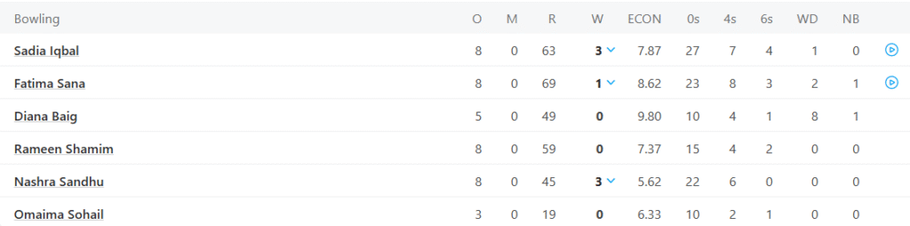 Pakistan Women Bowling Line Up. Pic Credits: ESPNCricinfo