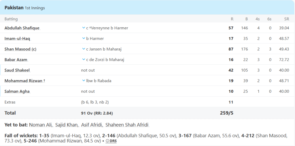 Pakistan's 1st Innings Batting Line Up. Pic Credits: ESPNcricinfo