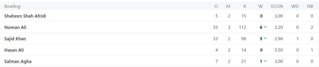 Pakistan's 1st Innings Bowling Line Up. Pic Credits: ESPNCricinfo