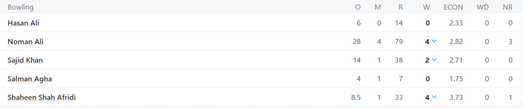 Pakistan's 2nd Innings Bowling Line Up. Pic Credits: ESPNcricinfo