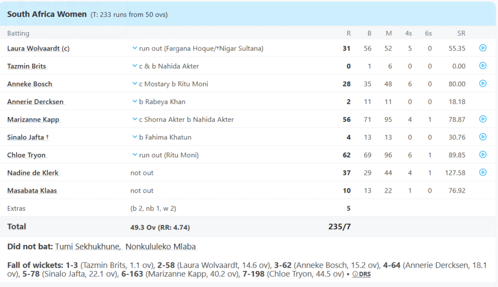 South Africa Women Batting Line Up. Pic Credits: ESPNcricinfo
