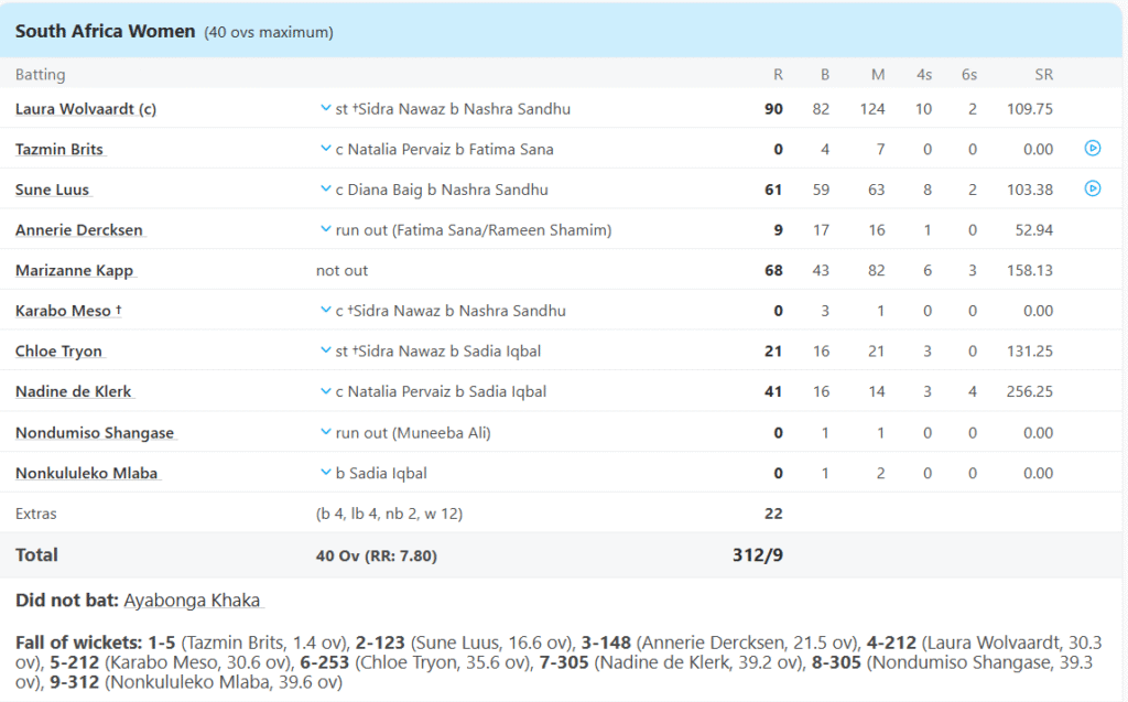 South Africa Women Batting Line Up. Pic Credits: ESPNcricinfo