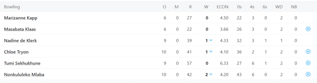 South Africa Women Bowling Line Up. Pic Credits: ESPNCricinfo
