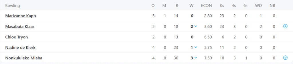 South Africa Women Bowling Line Up. Pic Credits: ESPNCricinfo