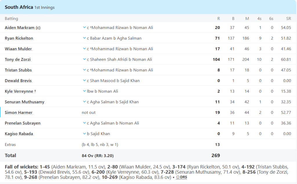 South Africa's 1st Innings Batting Line Up.Pic Credits: ESPNCricinfo