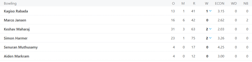 South Africa's 1st Innings Bowling Line Up. Pic Credits: ESPNCricinfo