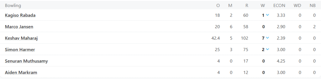 South Africa's 1st Innings Bowling Line Up. Pic Credits: ESPNCricinfo