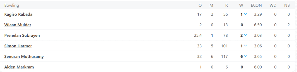 South Africa's 1st Innings Bowling Line Up. Pic Credits: ESPNCricinfo