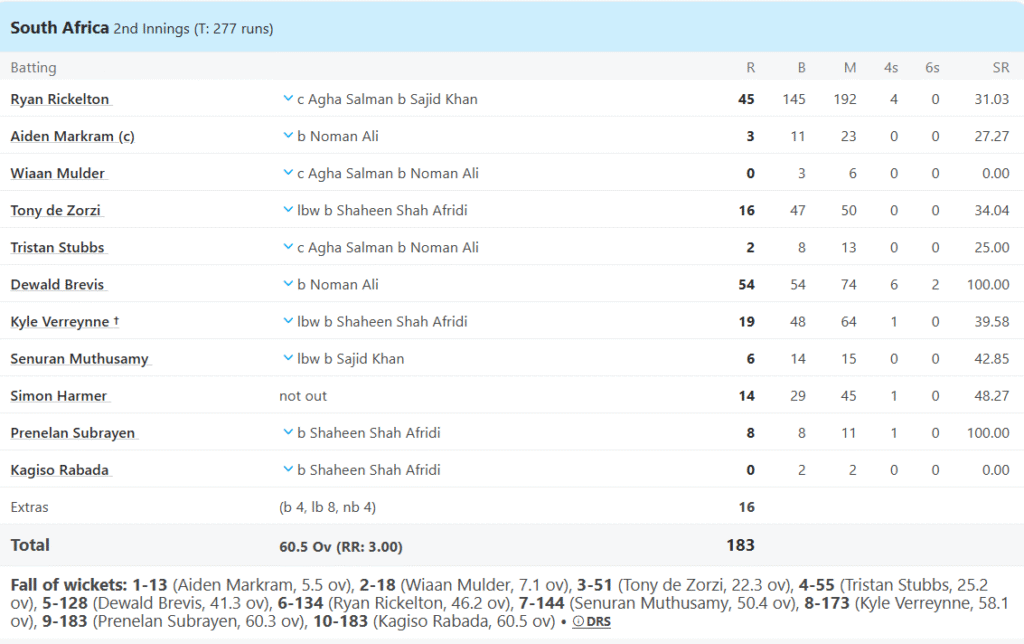 South Africa's 2nd Innings Batting Line Up. Pic Credits: ESPNCricinfo