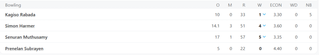 South Africa's 2nd Innings Bowling Line Up. Pic Credits: ESPNCricinfo