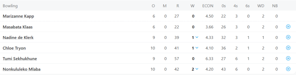 South Africa's Bowling Line Up. Pic Credits: ESPNCricnfo