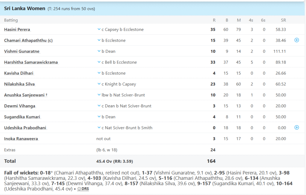 Sri Lanka Women Batting Line Up. Pic Credits: ESPNCricinfo
