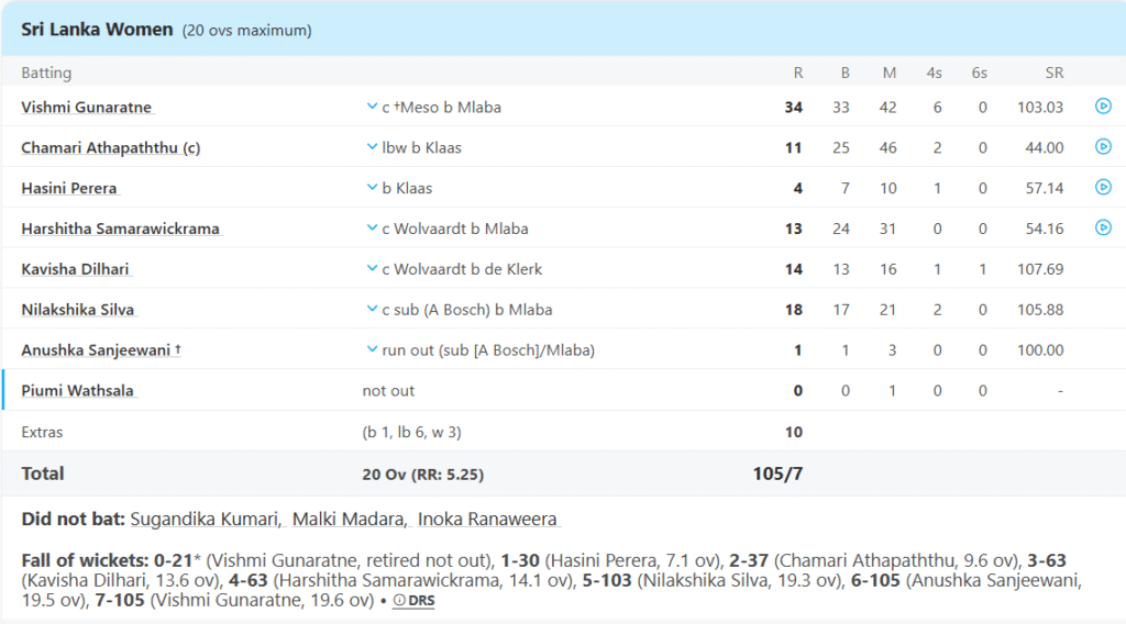 Sri Lanka Women Batting Line Up. Pic Credits: ESPNCricinfo