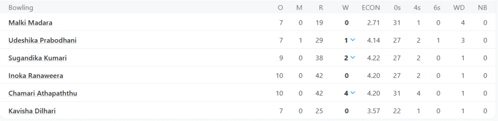 Sri Lanka Women Bowling Line Up. Pic Credits: ESPNCricinfo