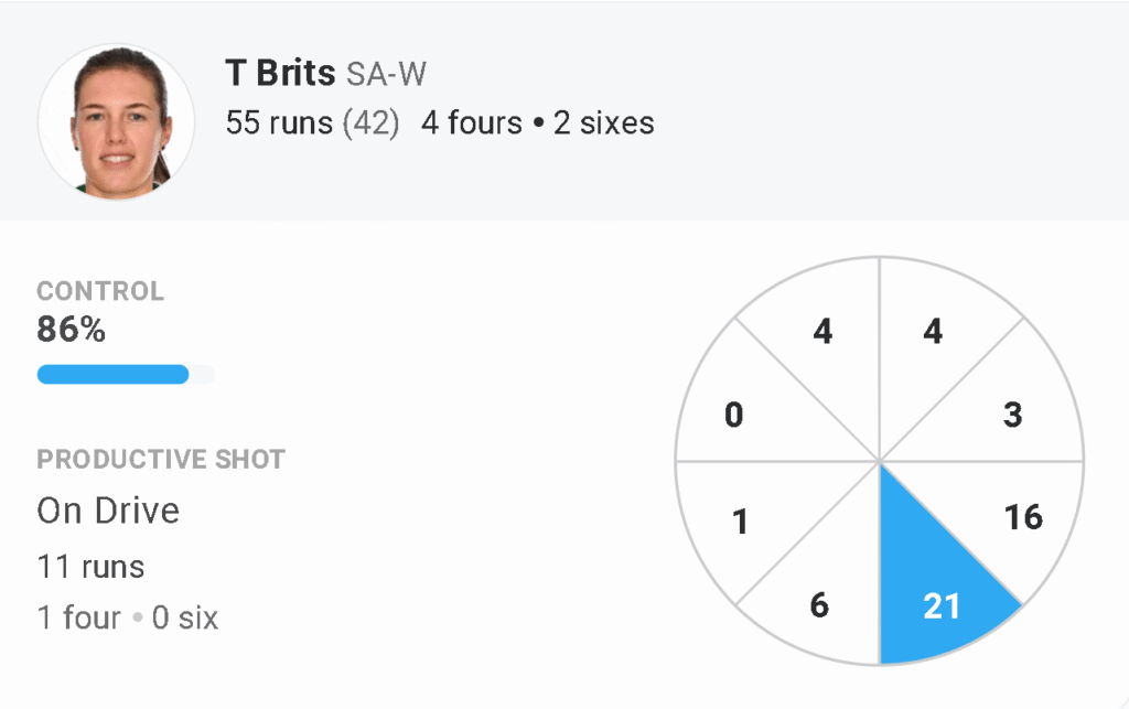 Tazmin Brits' Batting Performance.