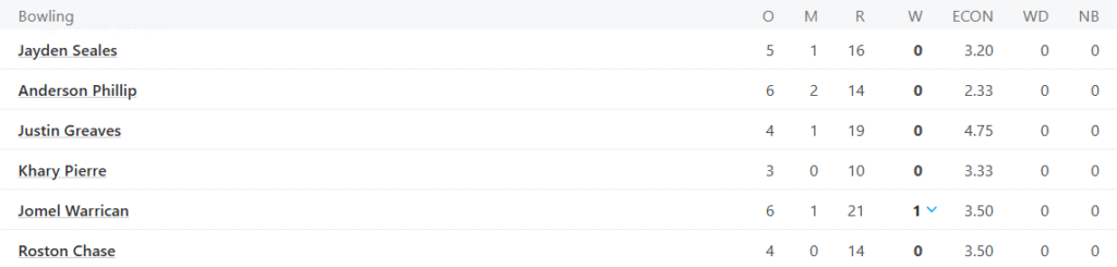 West Indies' 1st Innings Bowling Line Up. Pic Credits: ESPNcricinfo
