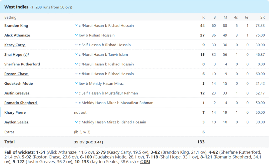 West Indies' Batting Line Up. Pic Credits: ESPNcricinfo