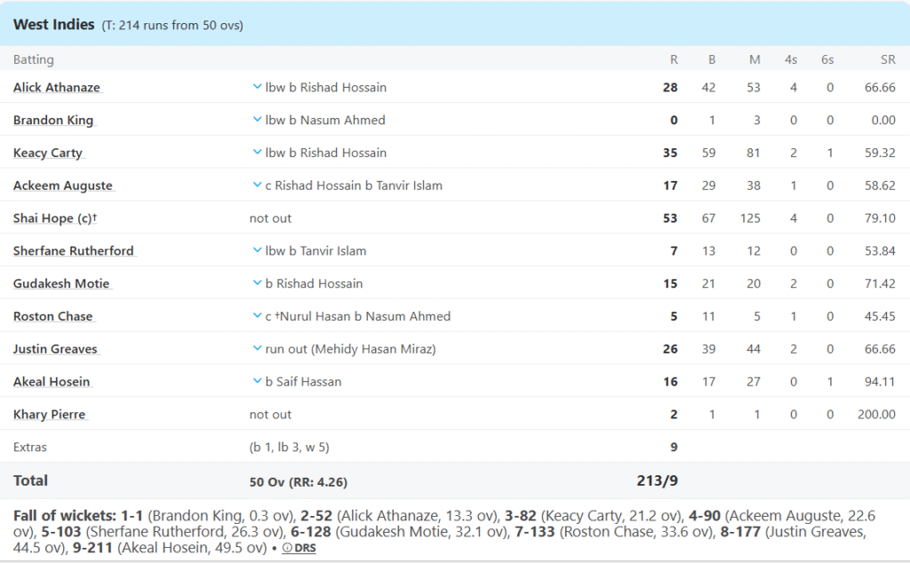 West Indies' Batting Line Up. Pic Credits: ESPNcricinfo