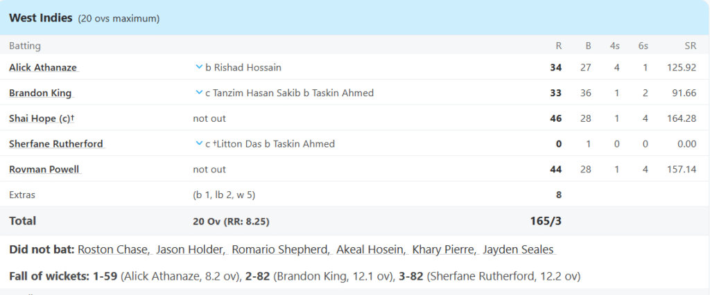West Indies' Batting Line Up. Pic Credits: ESPNcricinfo