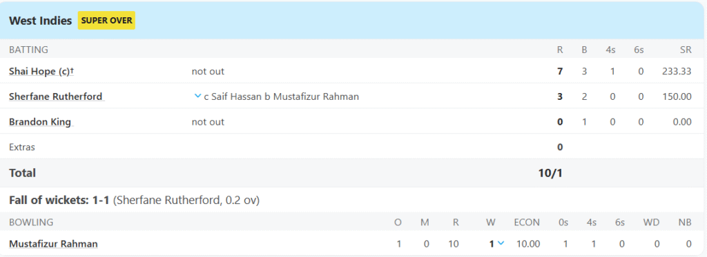 West Indies' Batting Line Up & Bangladesh's Bowling Line Up Super Over. Pic Credits: ESPNCricinfo