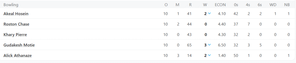 West Indies' Bowling Line Up. Pic Credits: ESPNcricinfo