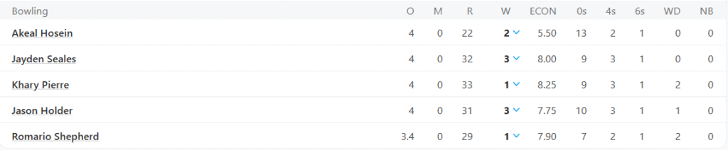 West Indies' Bowling Line Up. Pic Credits: ESPNcricinfo