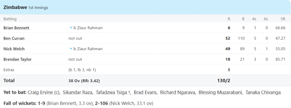 Zimbabwe's 1st Innings Batting Line Up. Pic Credits: ESPNCricinfo
