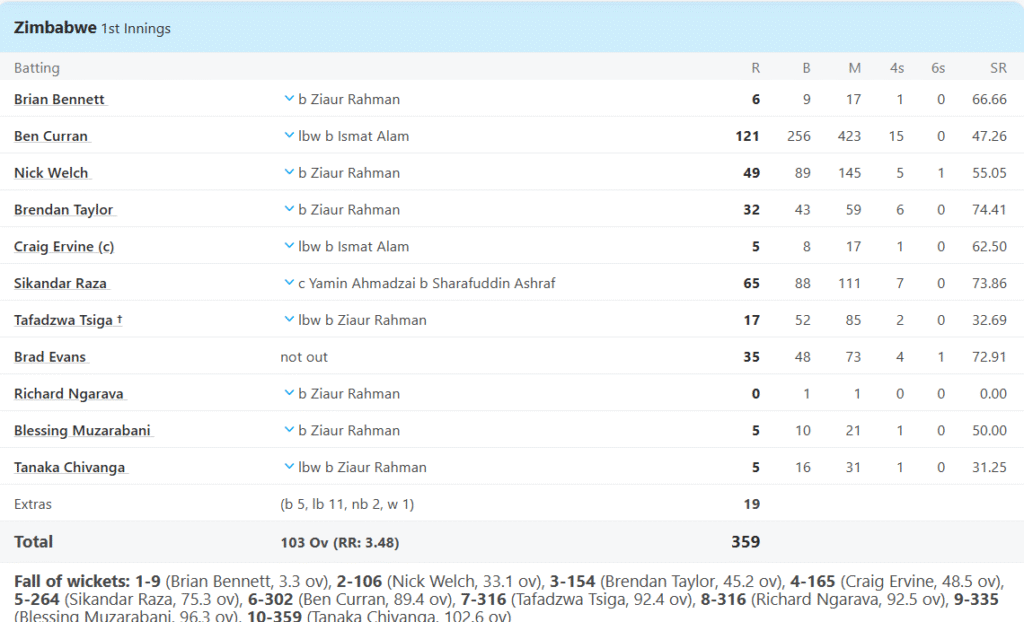 Zimbabwe's 1st Innings Batting Line Up. Pic Credits: ESPNCricinfo