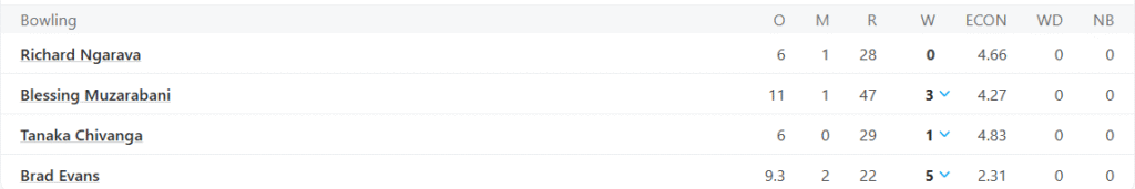 Zimbabwe's 1st Innings Bowling Line Up. Pic Credits: ESPNCricinfo