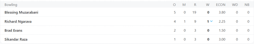 Zimbabwe's 2nd Innings Bowling Line Up. Pic Credits: ESPNCricinfo