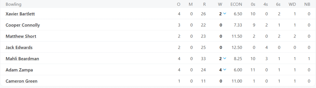 Australia's Bowling Line Up. Pic Credits: ESPNCricinfo