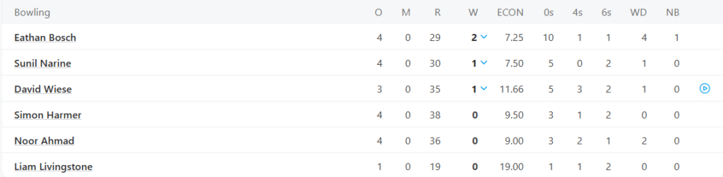 Durban's Super Giants Bowling Line Up. Pic Credits: ESPNcricinfo