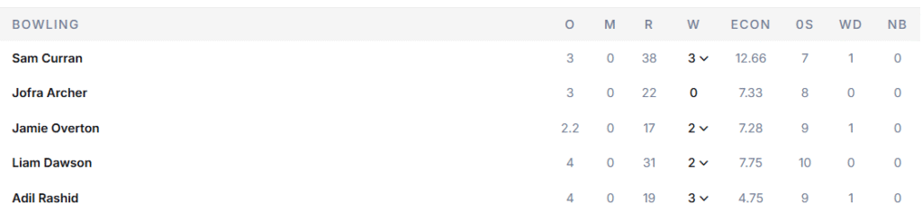 England's Bowling Line Up. Pic Credits: ESPNcricinfo