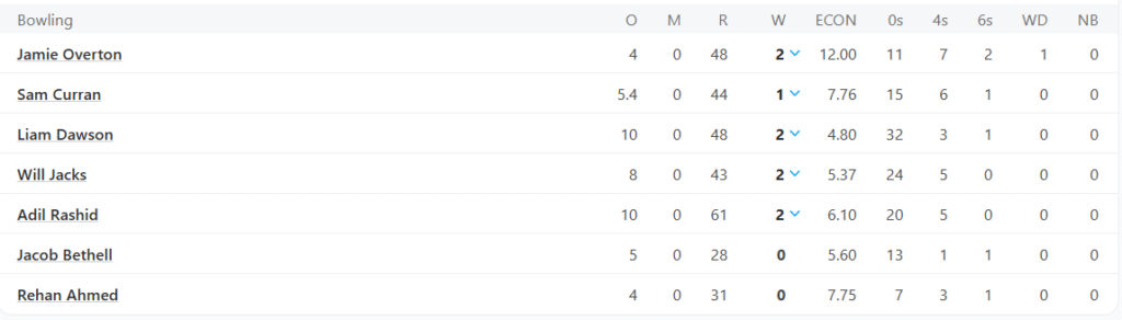 England's Bowling Line Up. Pic Credits: ESPNcricinfo