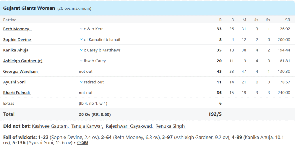 Gujarat Giants Batting Line Up. Pic Credits: ESPNCricinfo