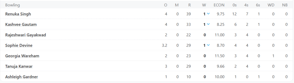 Gujarat Giants Bowling Line Up. Pic Credits: ESPNCricinfo